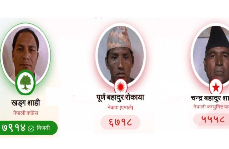 मुगुमा कांग्रेसका खड्ग शाही विजयी